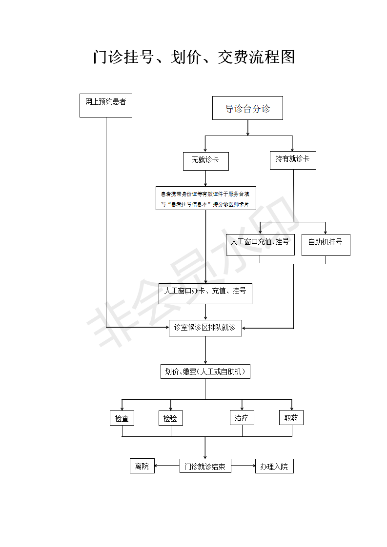 門診掛號(hào)、劃價(jià)、收費(fèi)流程(1)(1)_01.png