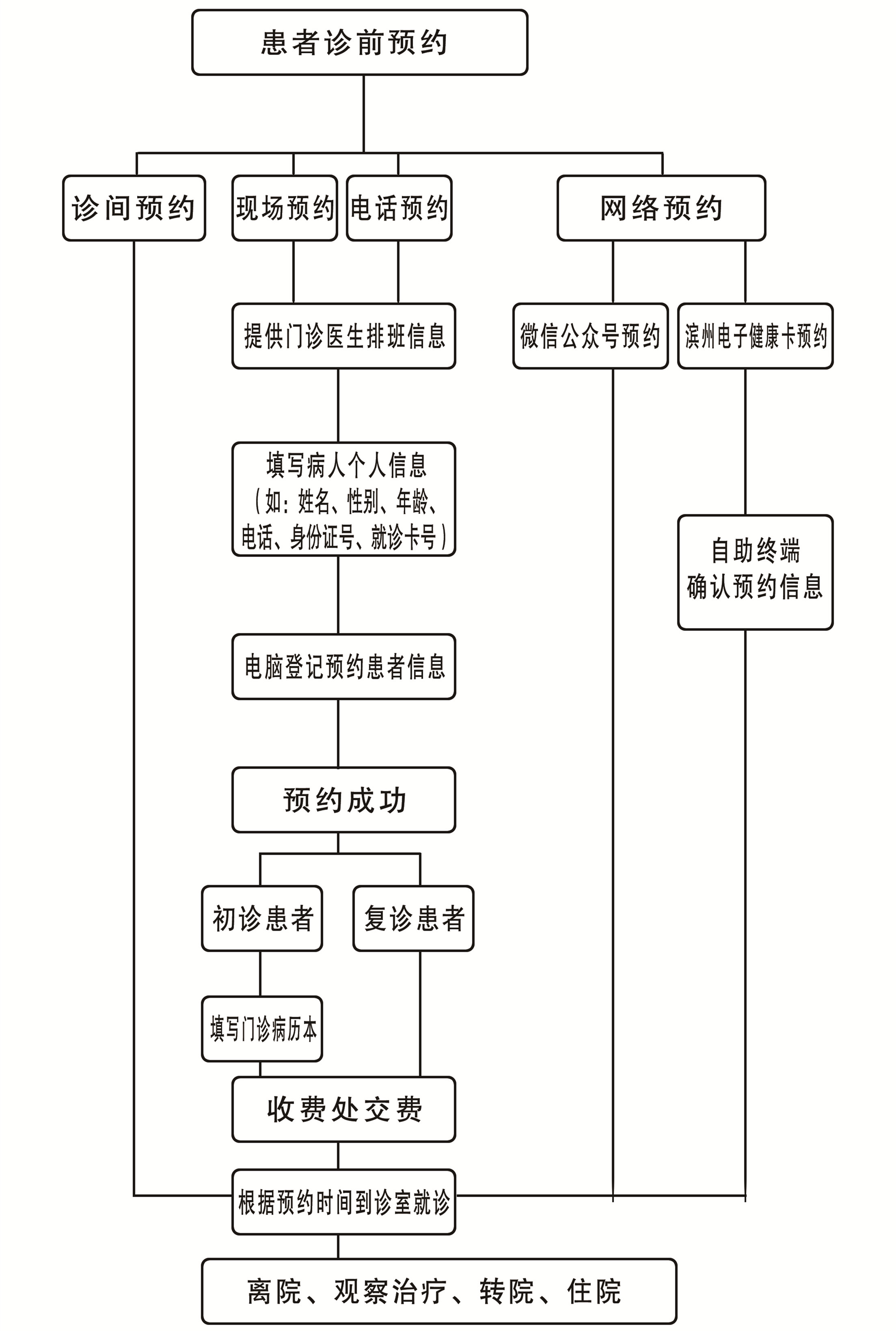 預(yù)約診療就診流程圖.jpg