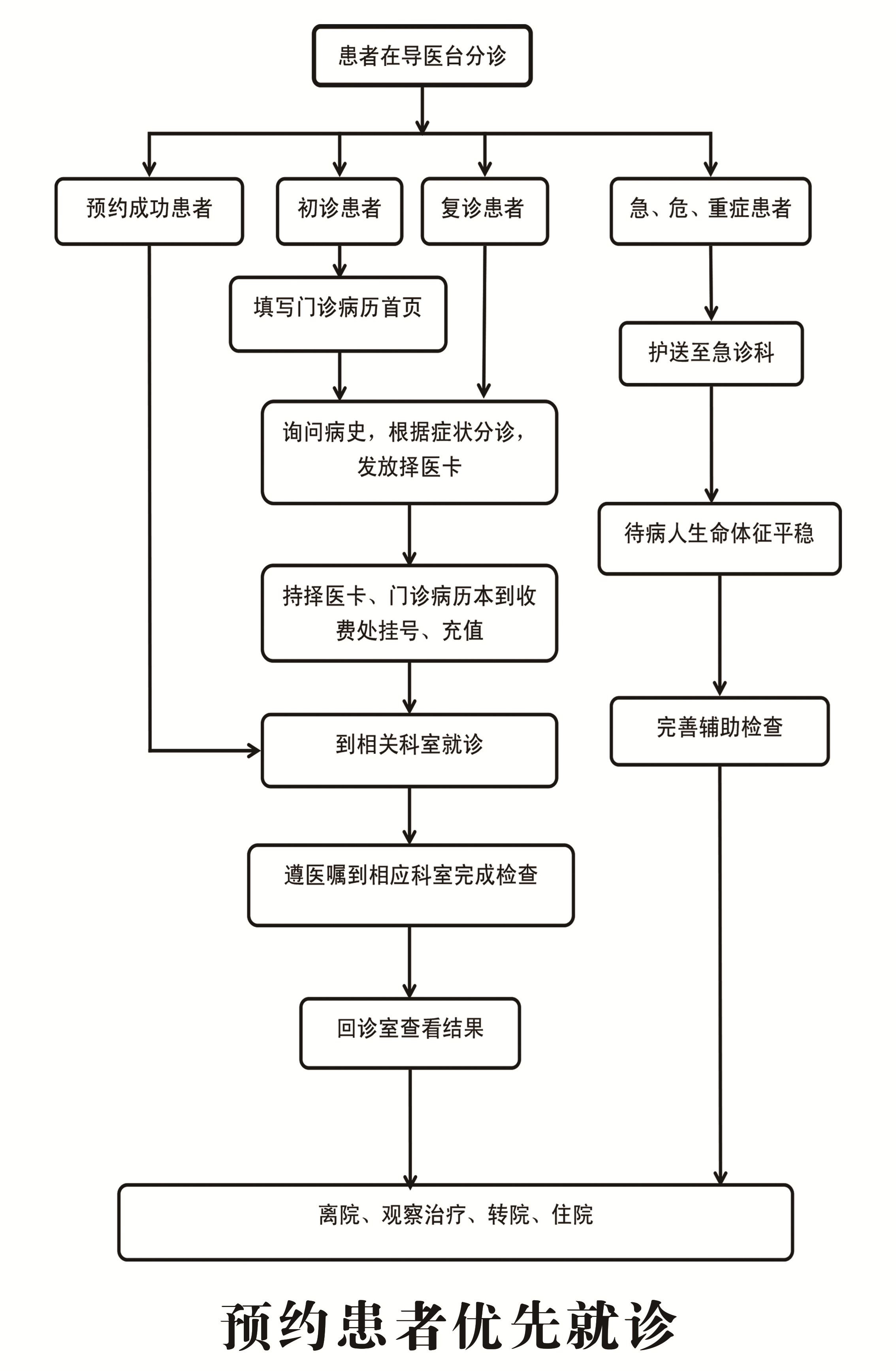 門(mén)診患者就診流程圖1.jpg