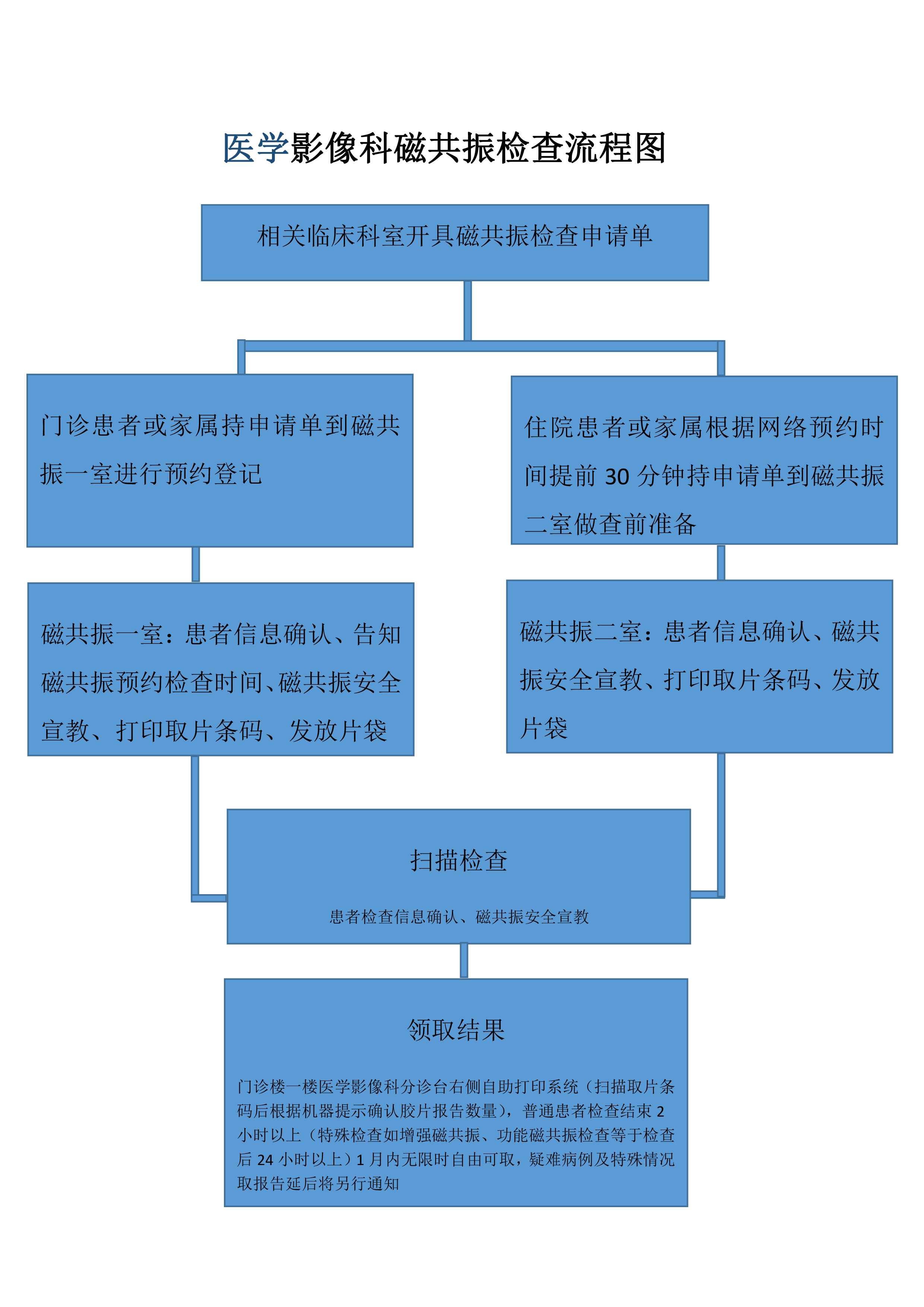 醫(yī)學影像科磁共振檢查流程.jpg