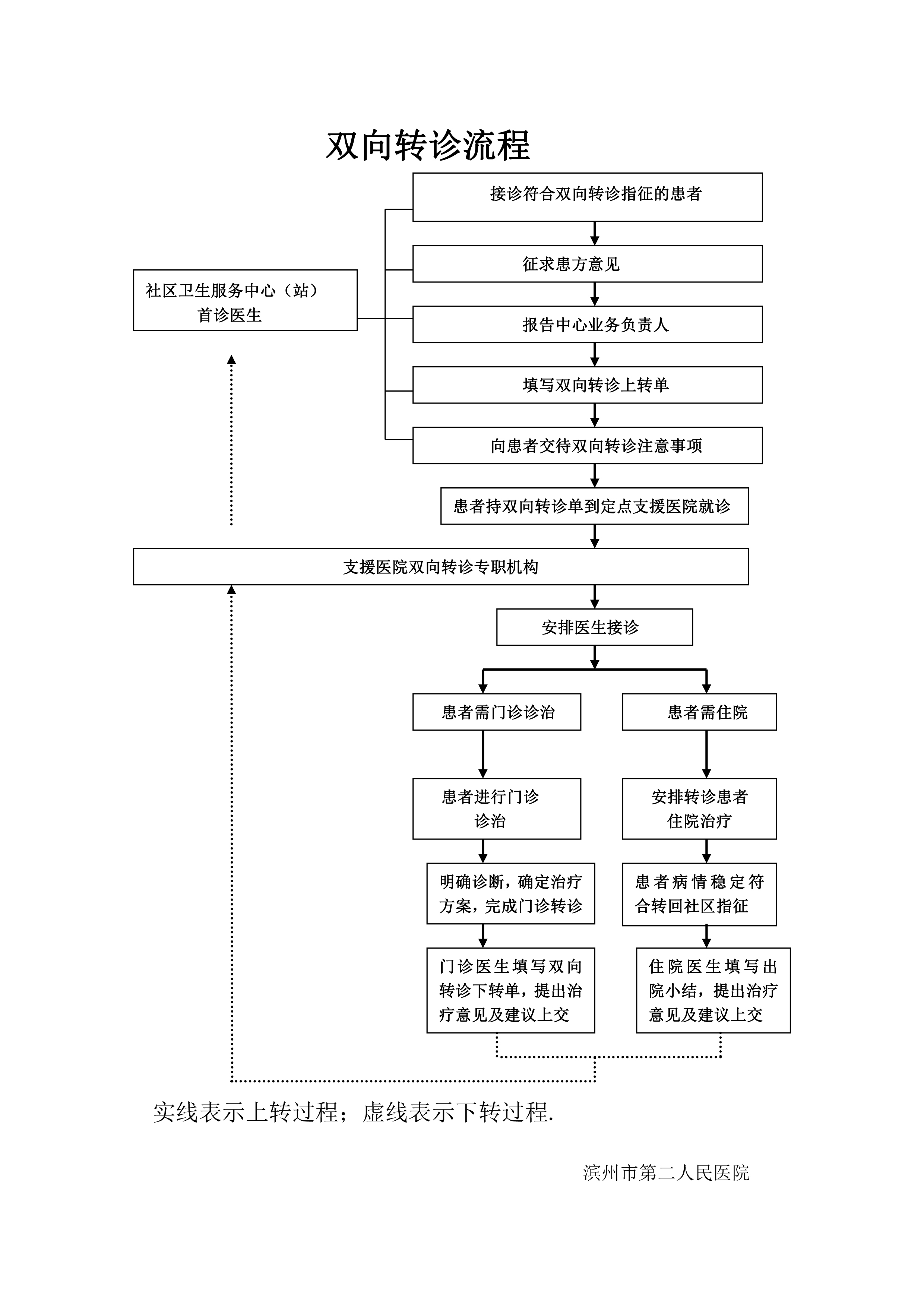 雙向轉(zhuǎn)診流程.jpg