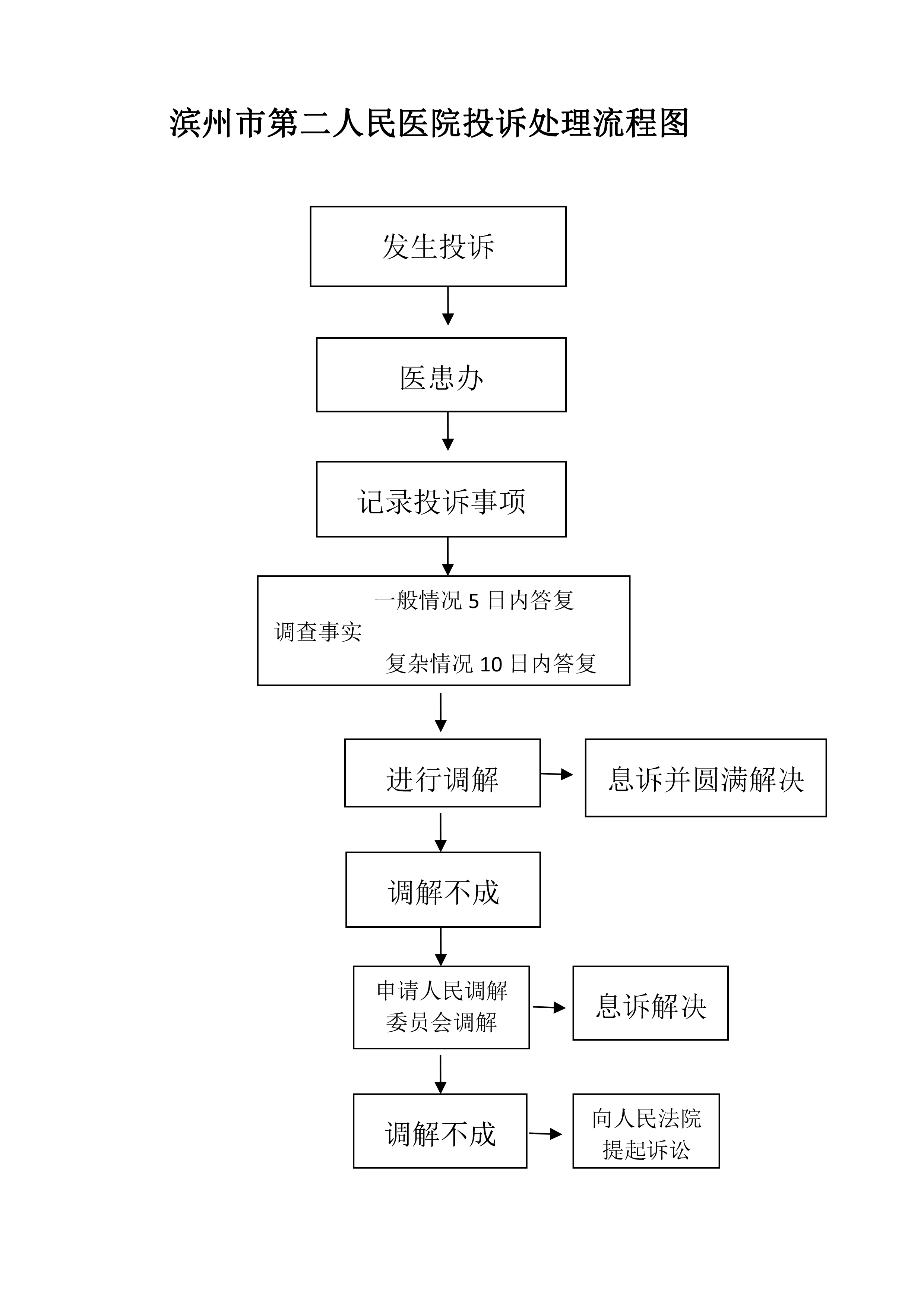 濱州市第二人民醫(yī)院投訴處理流程圖.jpg